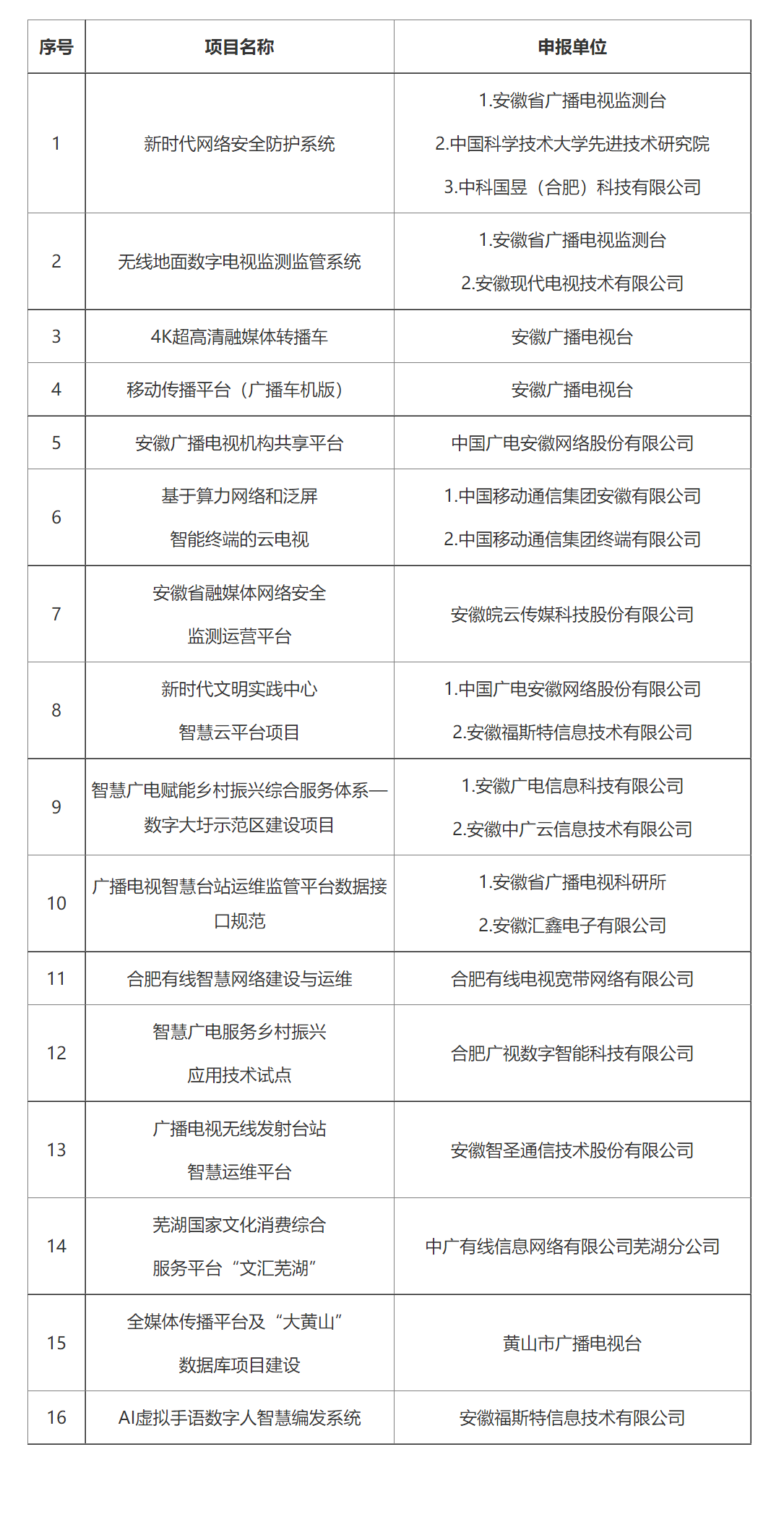 中国广电安徽公司多个项目拟入库安徽省智慧广电项目库